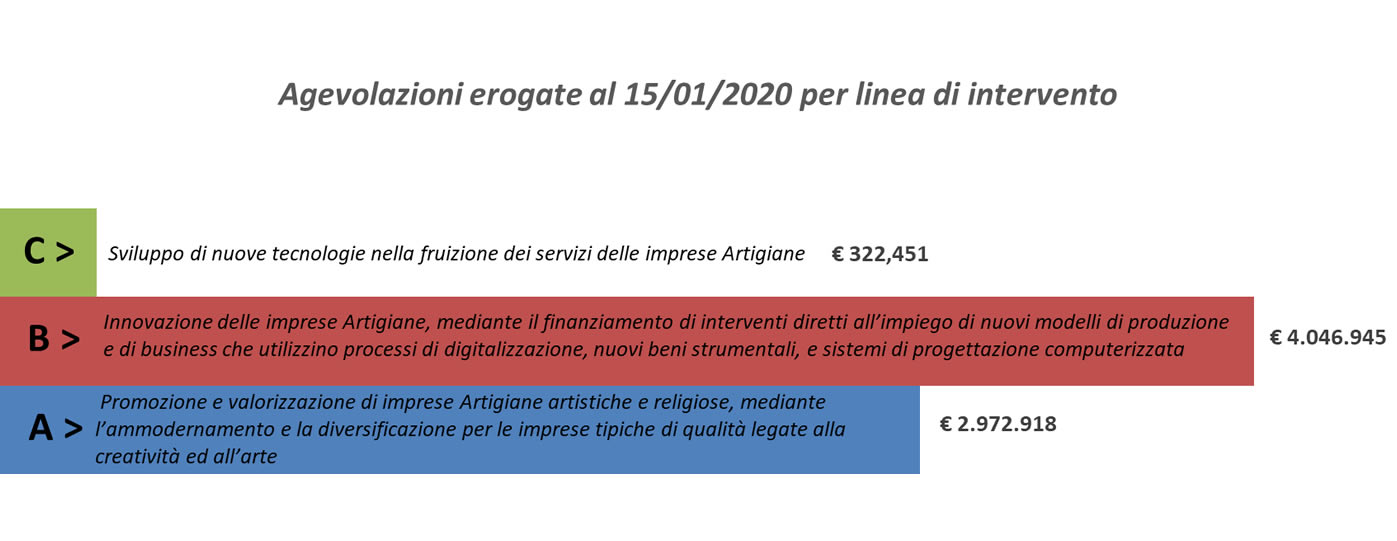 Agevolazioni Erogate