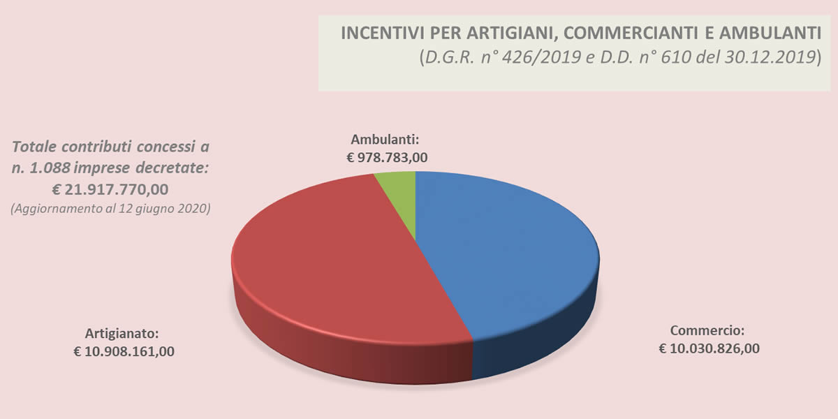 Torta Contributi Artigianato