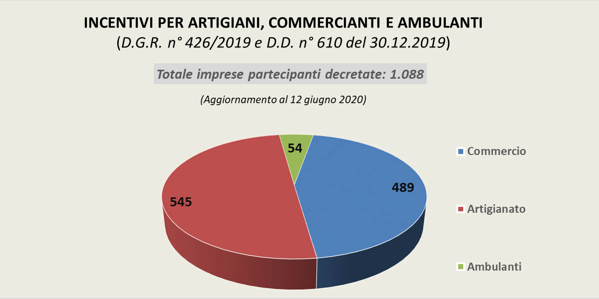 Torta Incentivi Artigianato