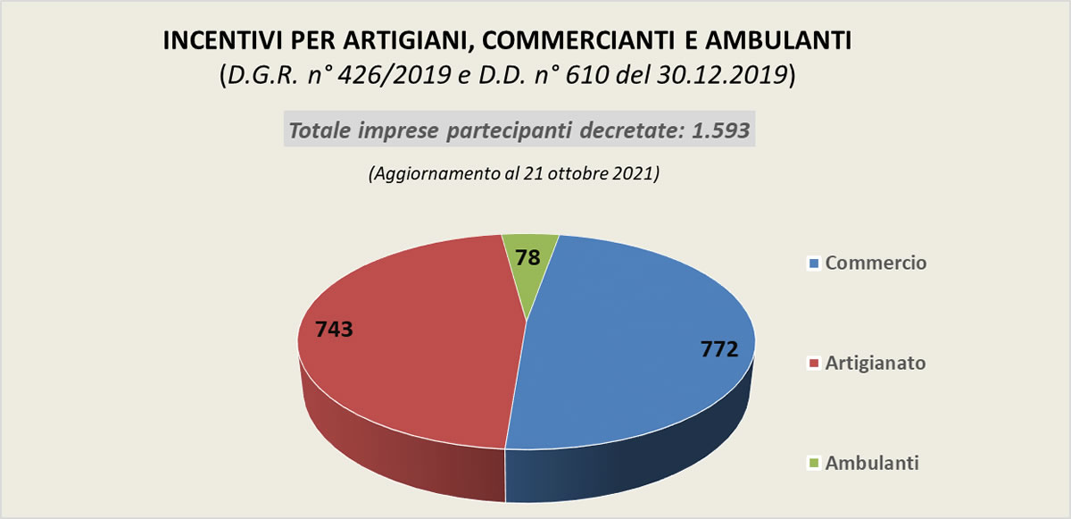 Grafico Incentivi Artigianato 1200×581
